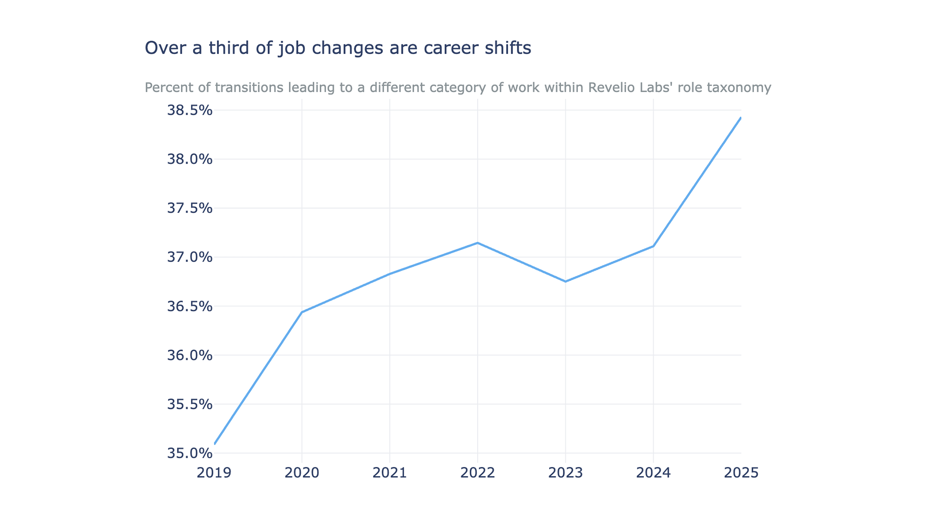 Over a third of job changes are career shifts. Source: Revelio Labs